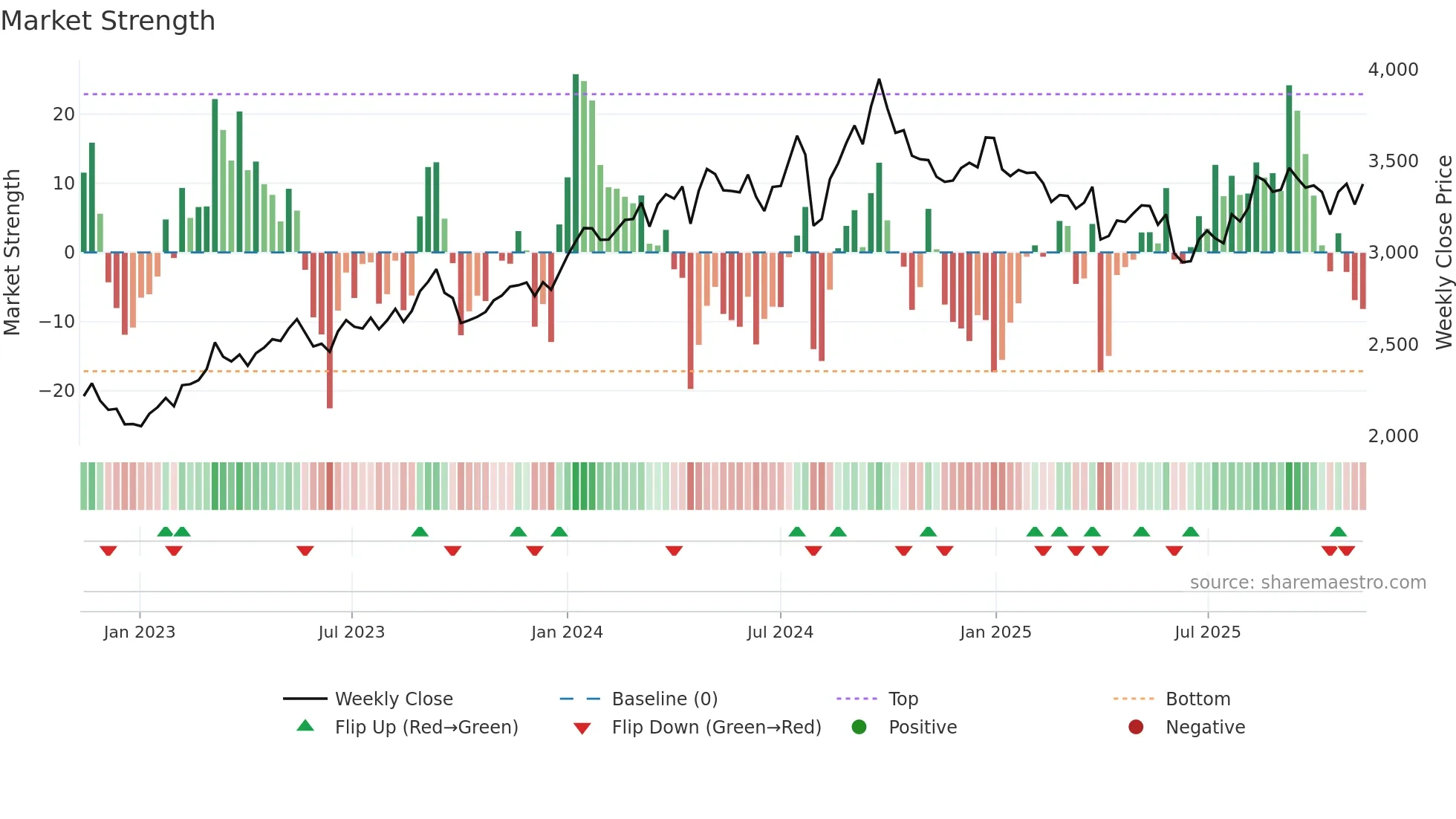 1928 weekly Market Strength chart