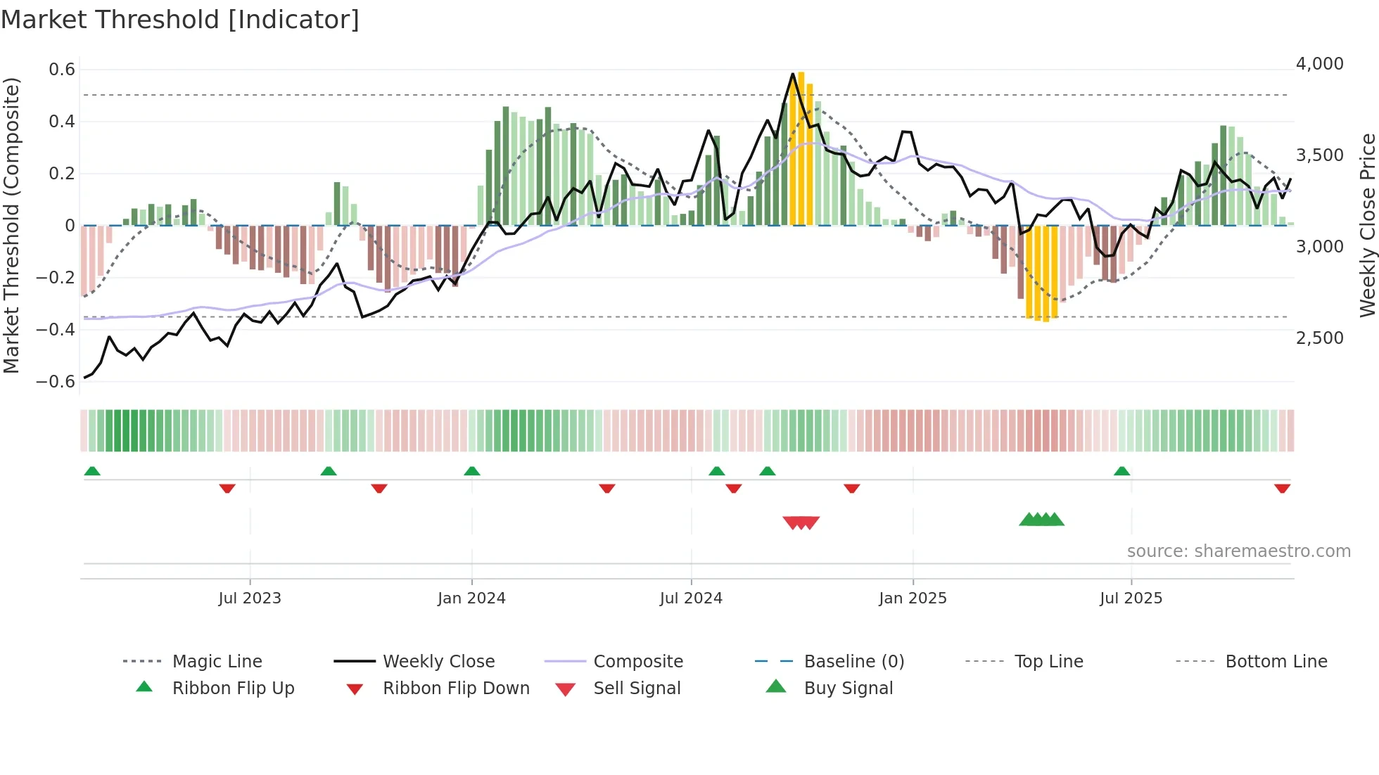 1928 weekly Market Threshold chart