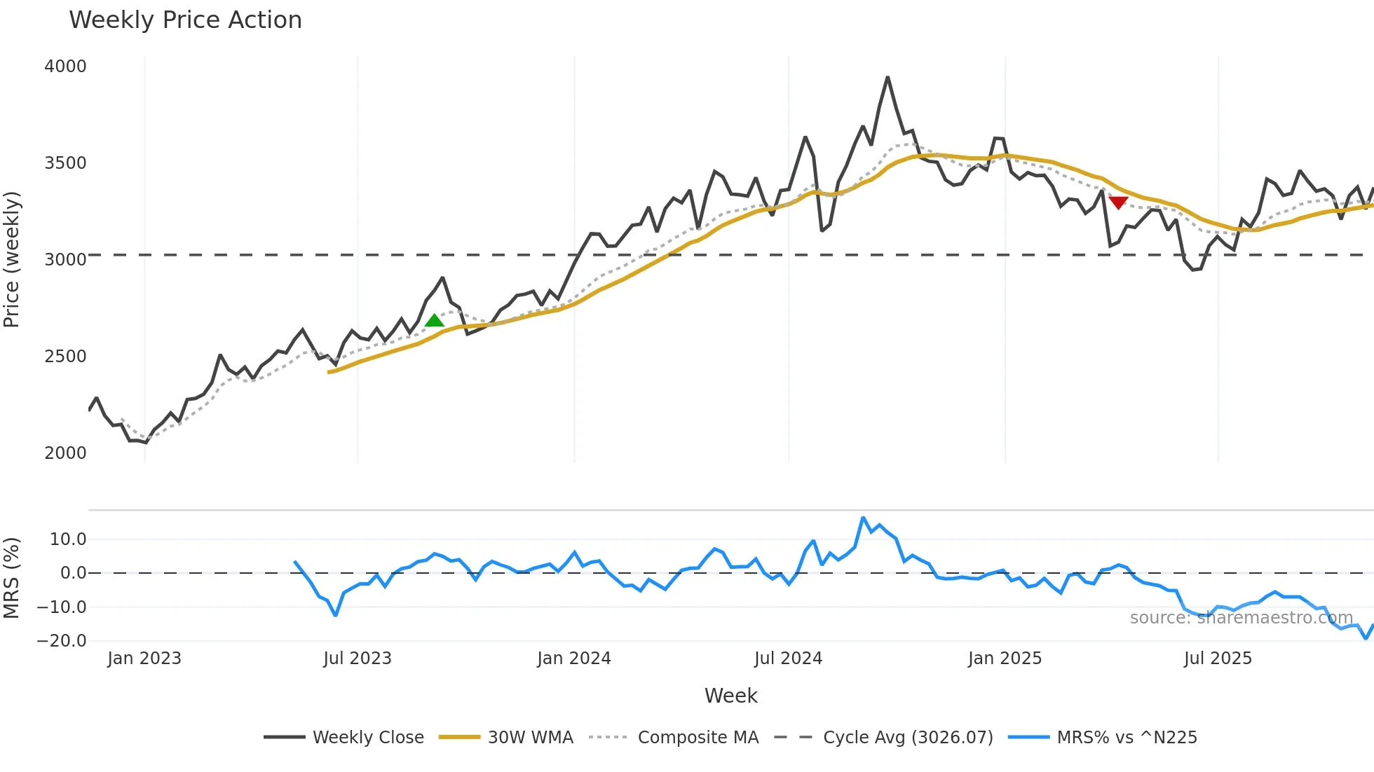 1928 weekly Price Action chart, closing 2025-11-10