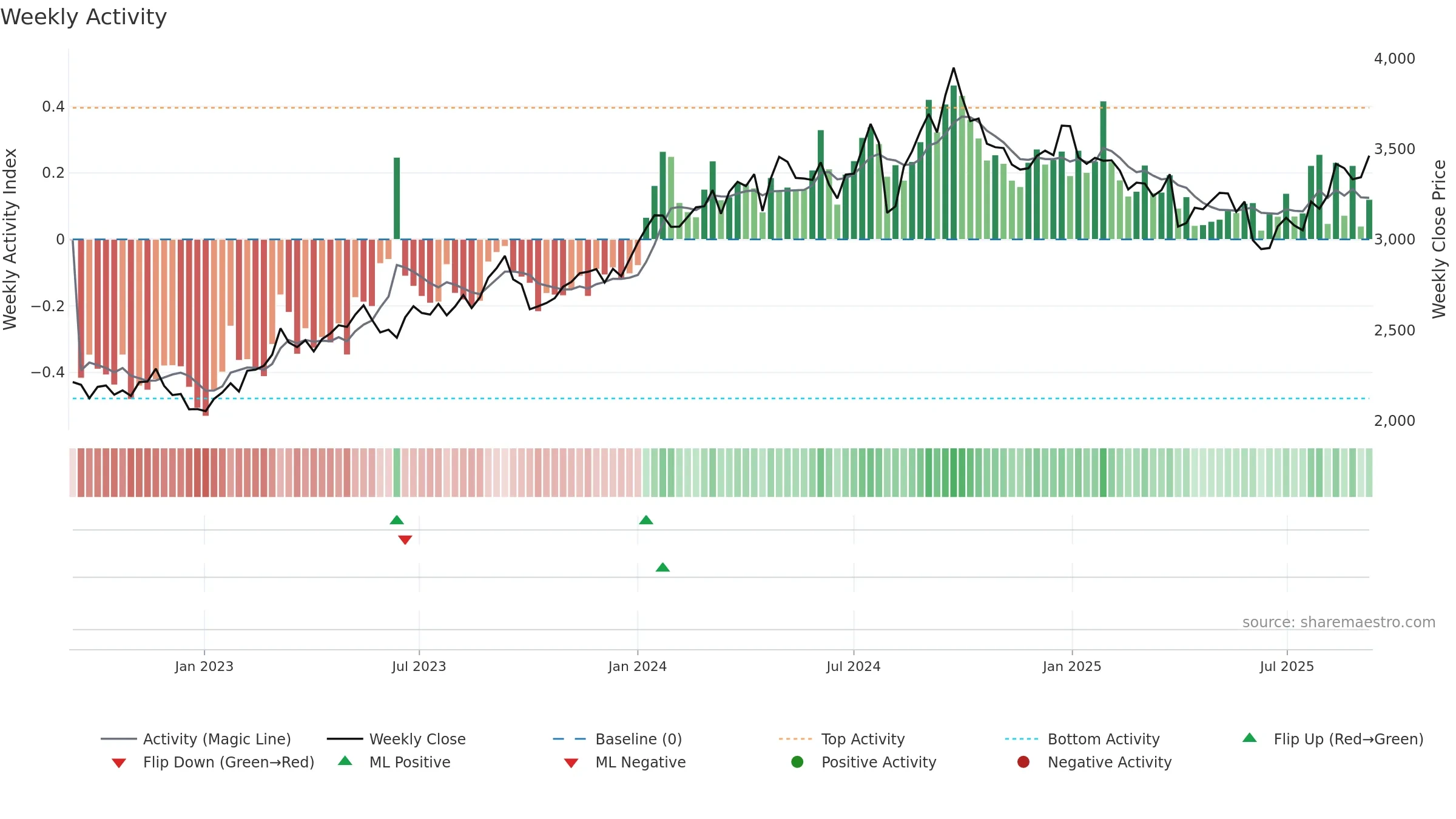 1928 weekly Activity chart, closing 2025-09-08.