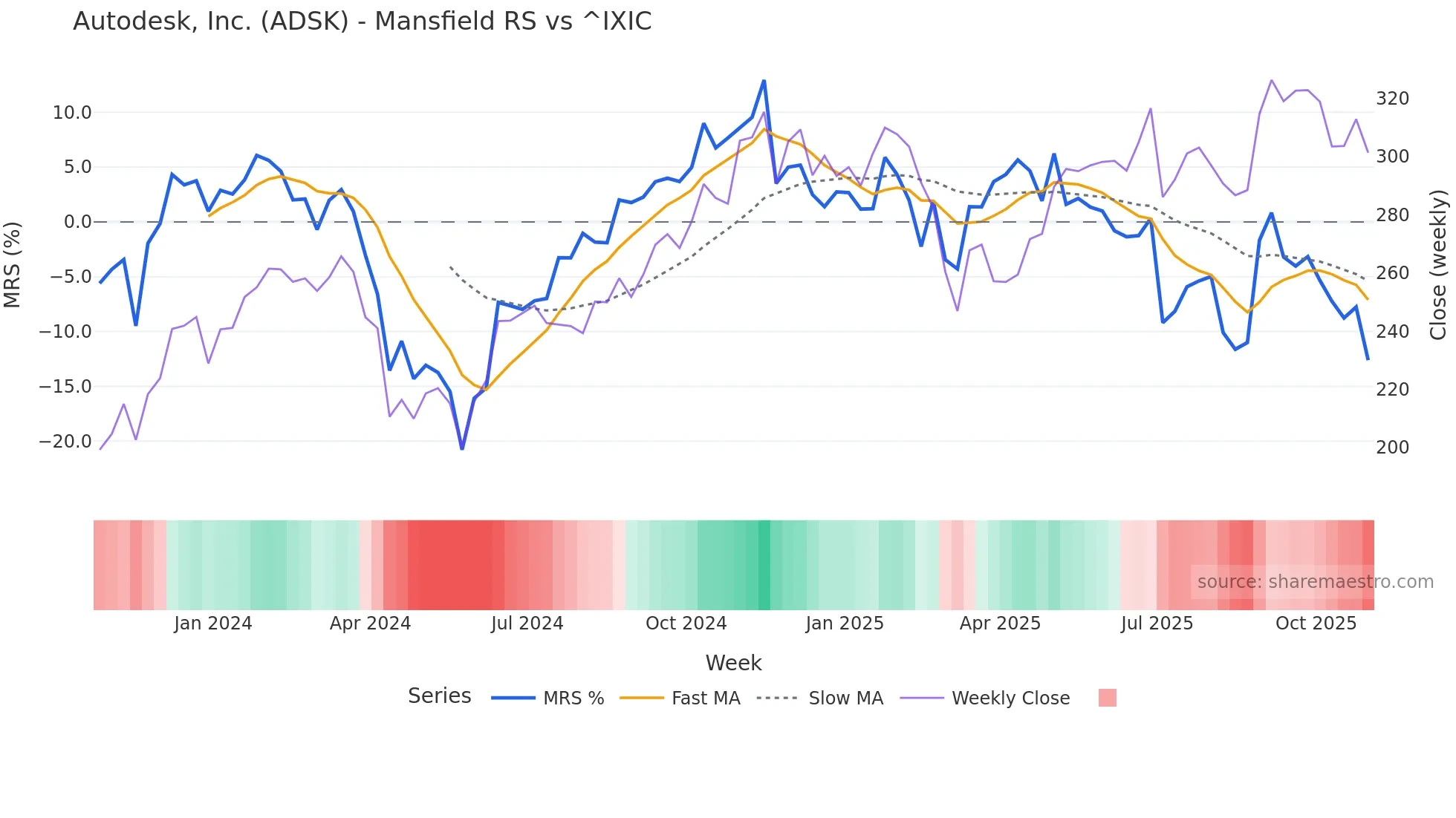 ADSK Mansfield Relative Strength chart
