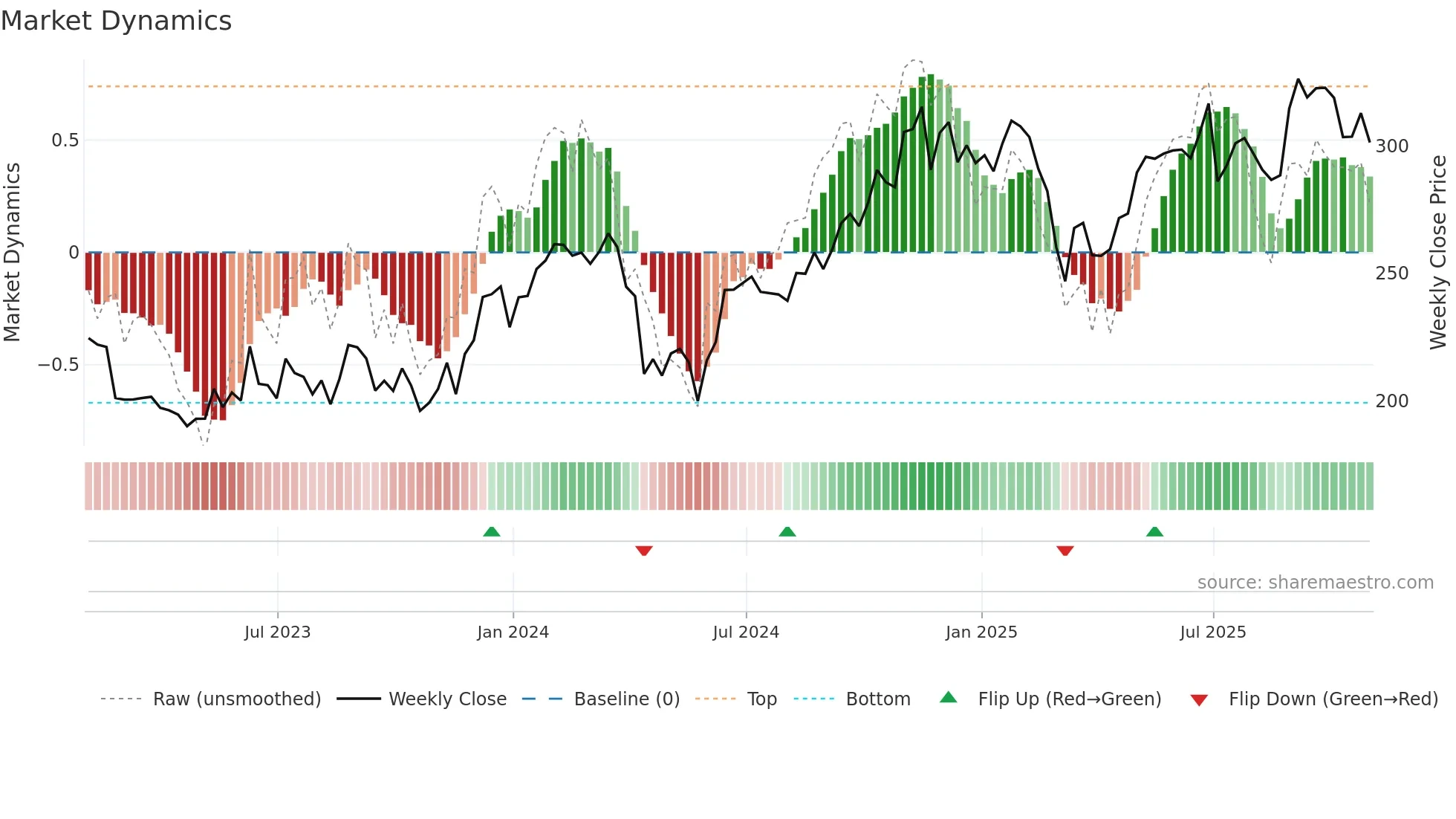 ADSK weekly Market Dynamics chart