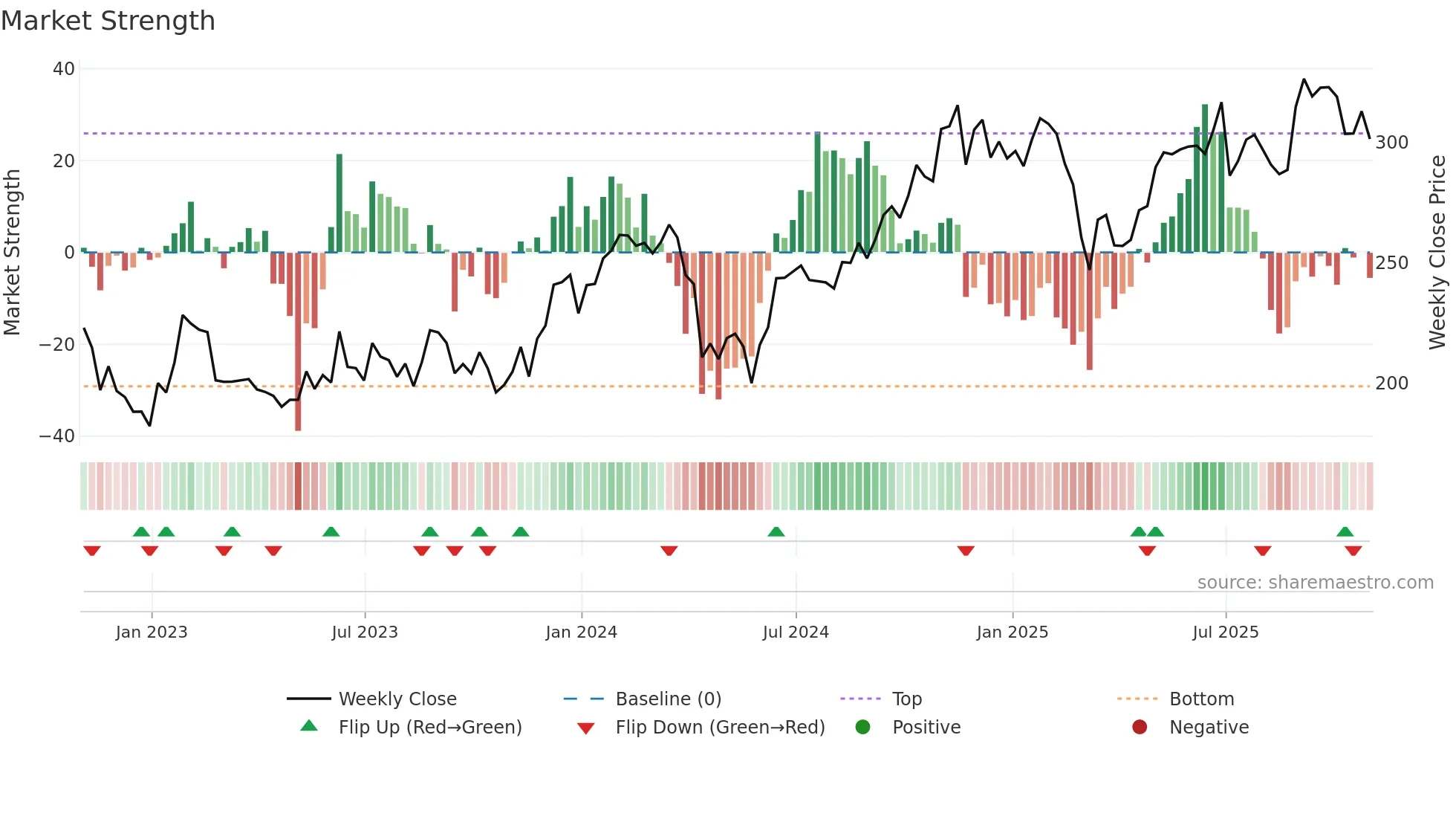 ADSK weekly Market Strength chart