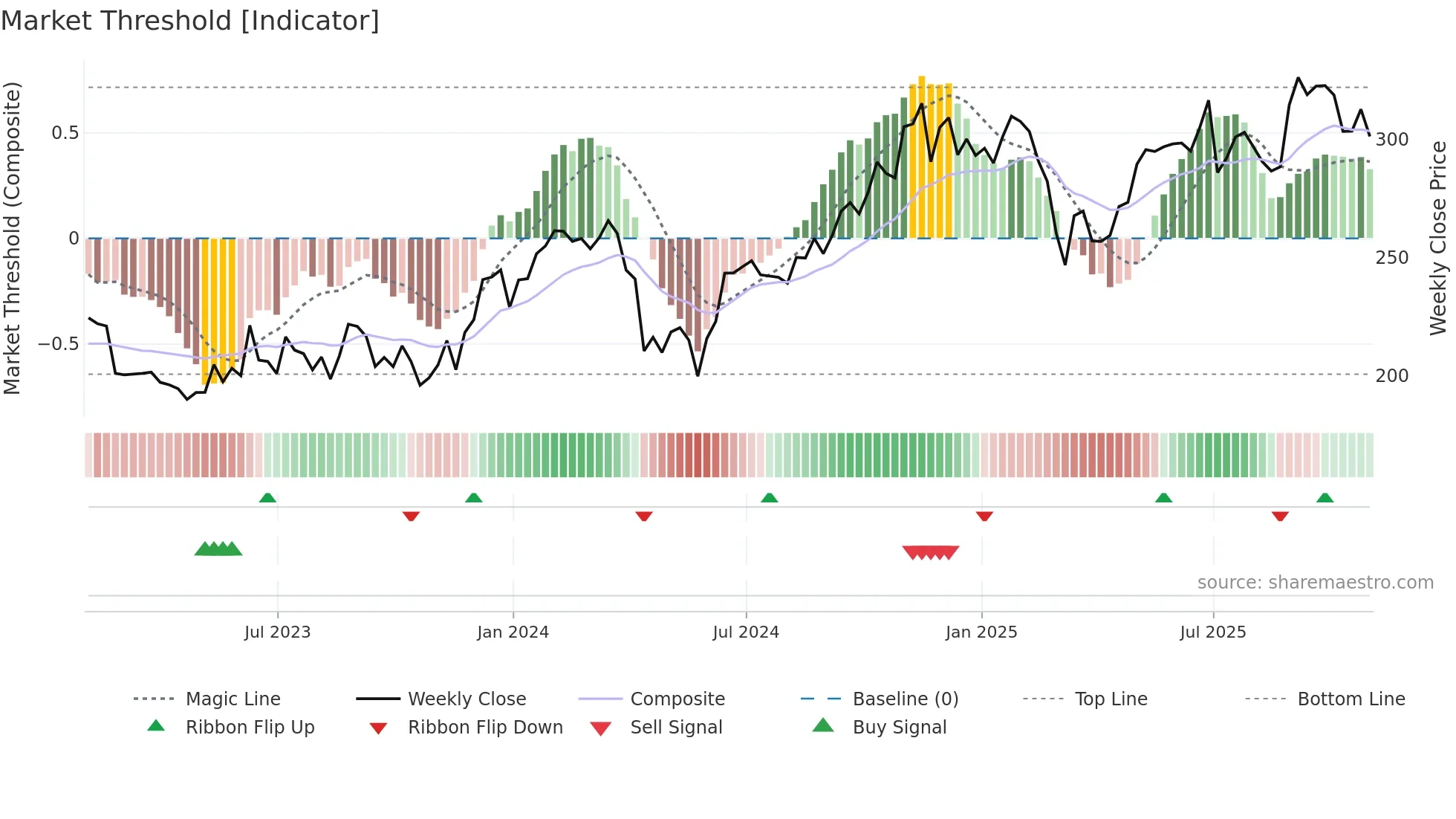 ADSK weekly Market Threshold chart