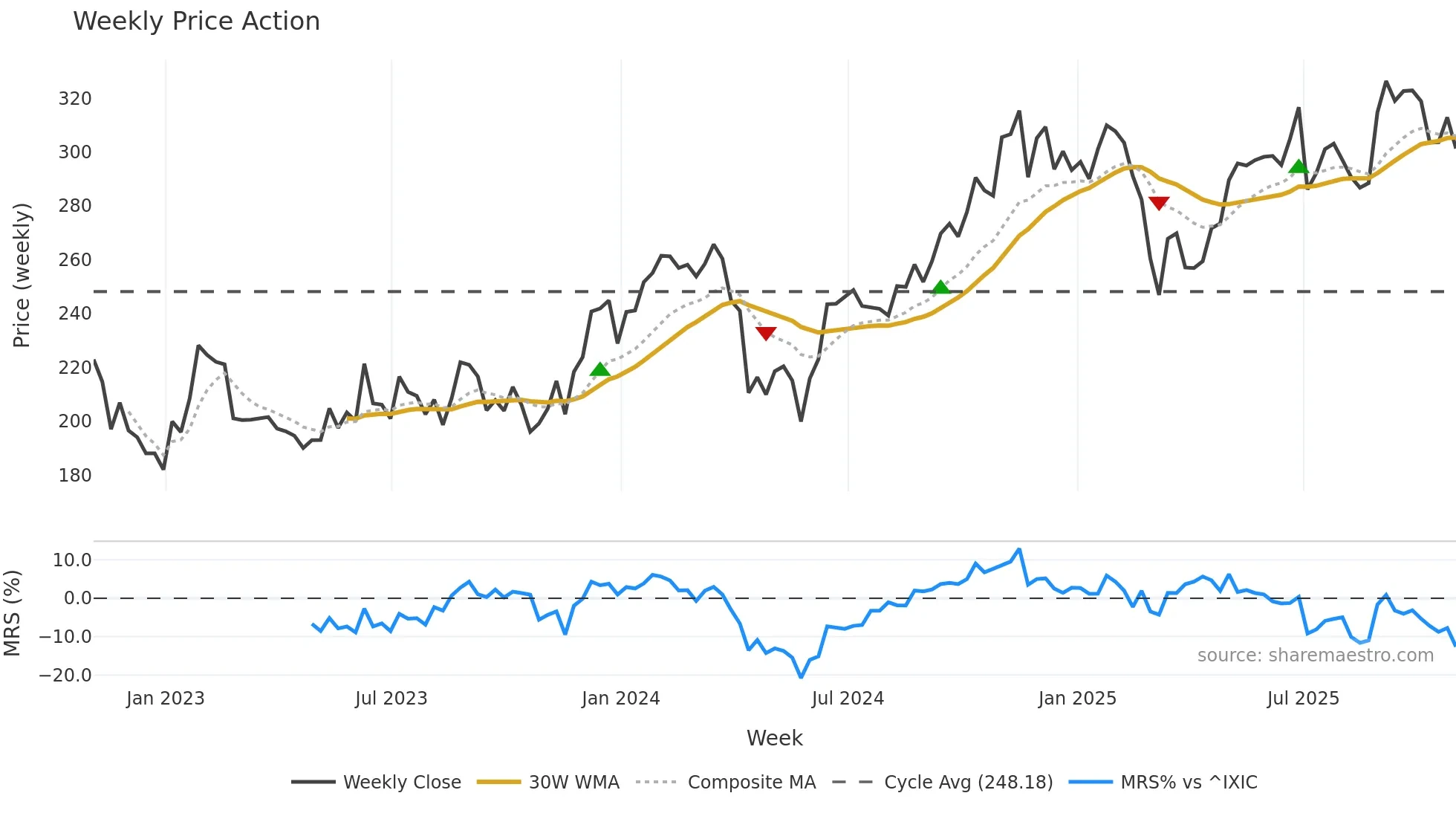 ADSK weekly Price Action chart, closing 2025-10-31