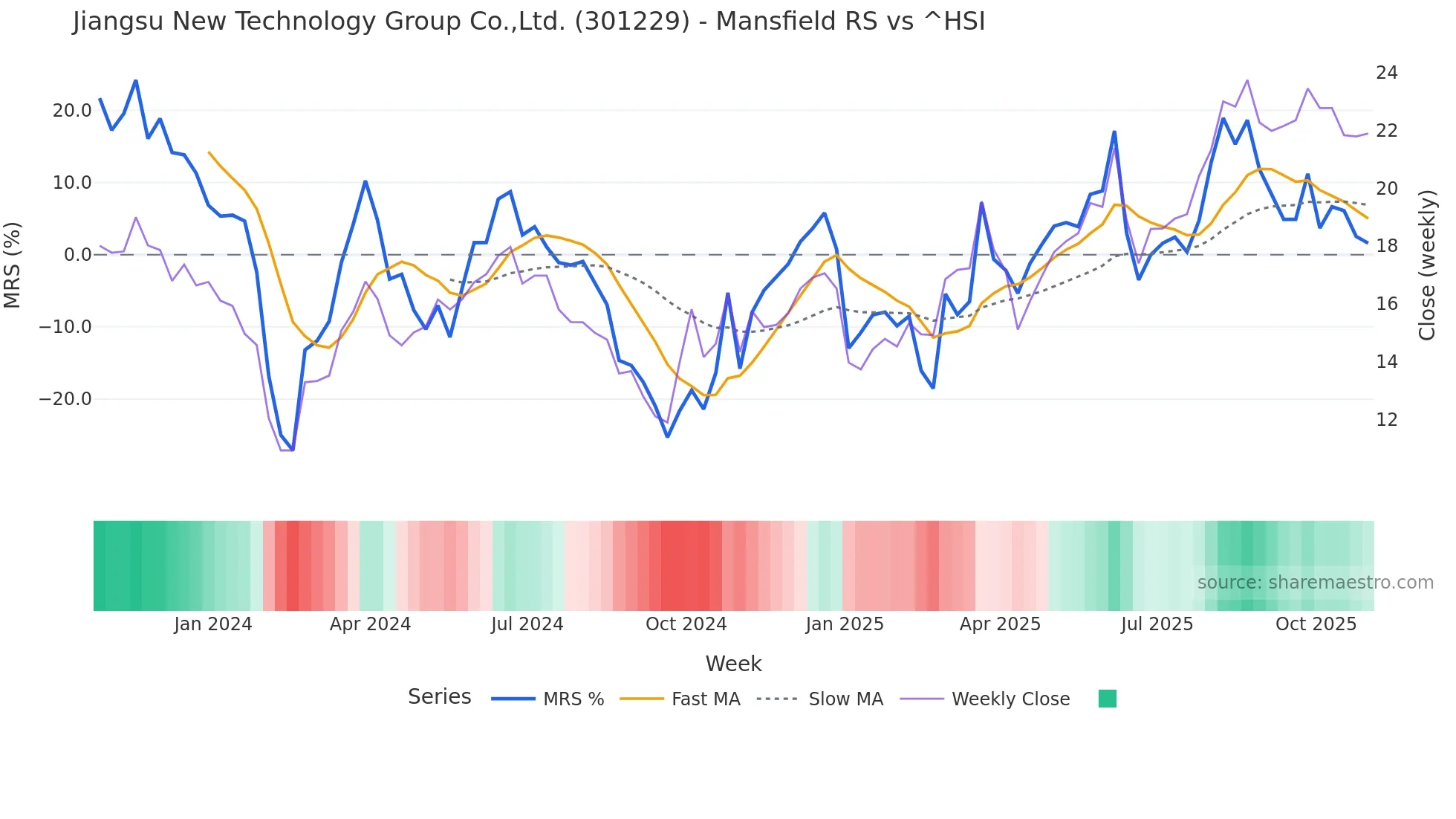 301229 Mansfield Relative Strength chart