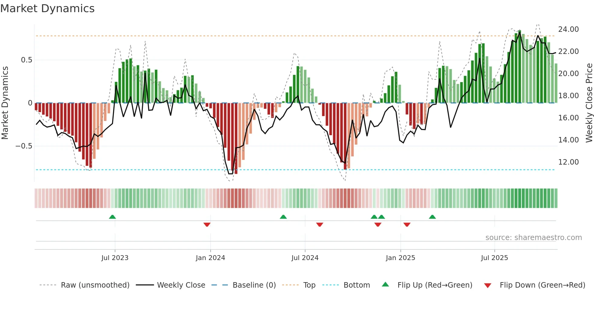 301229 weekly Market Dynamics chart