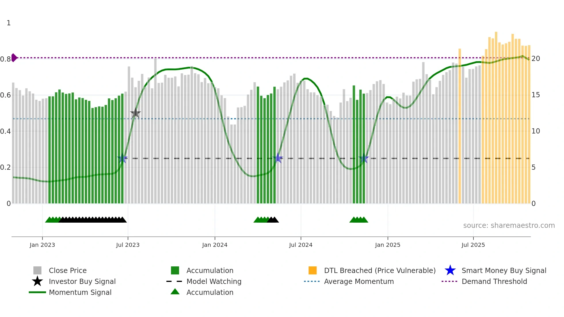 301229 weekly Smart Money chart