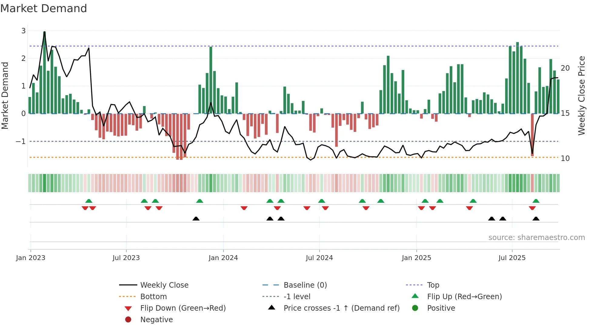 PARA weekly Market Demand chart
