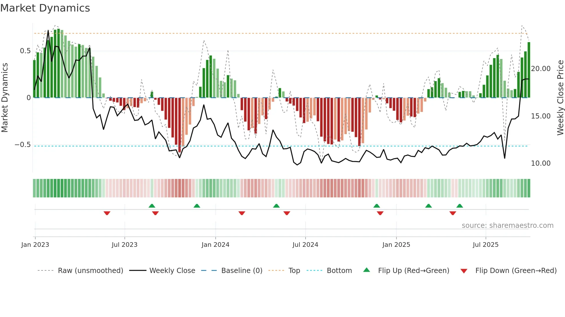 PARA weekly Market Dynamics chart