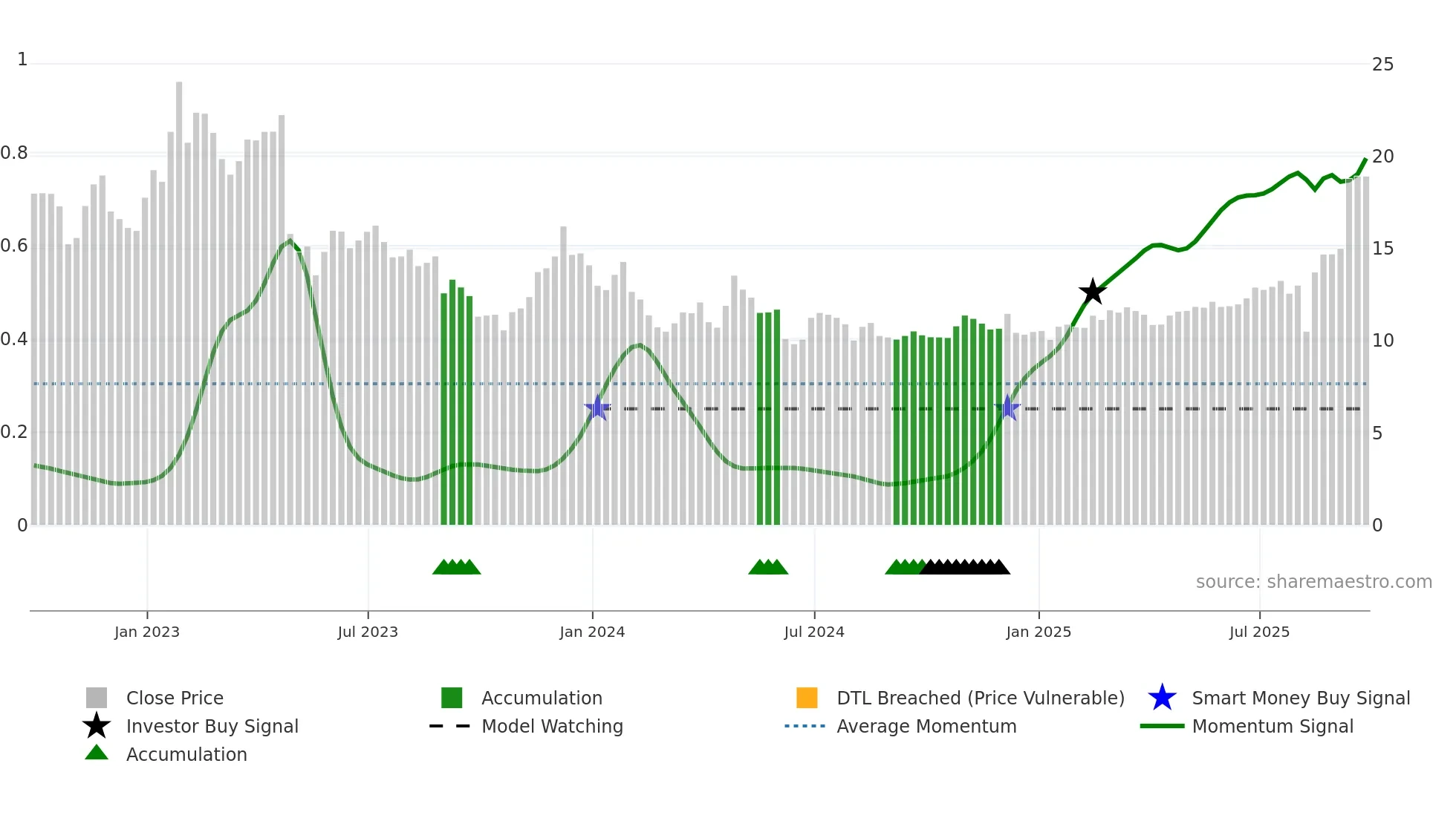 PARA weekly Smart Money chart