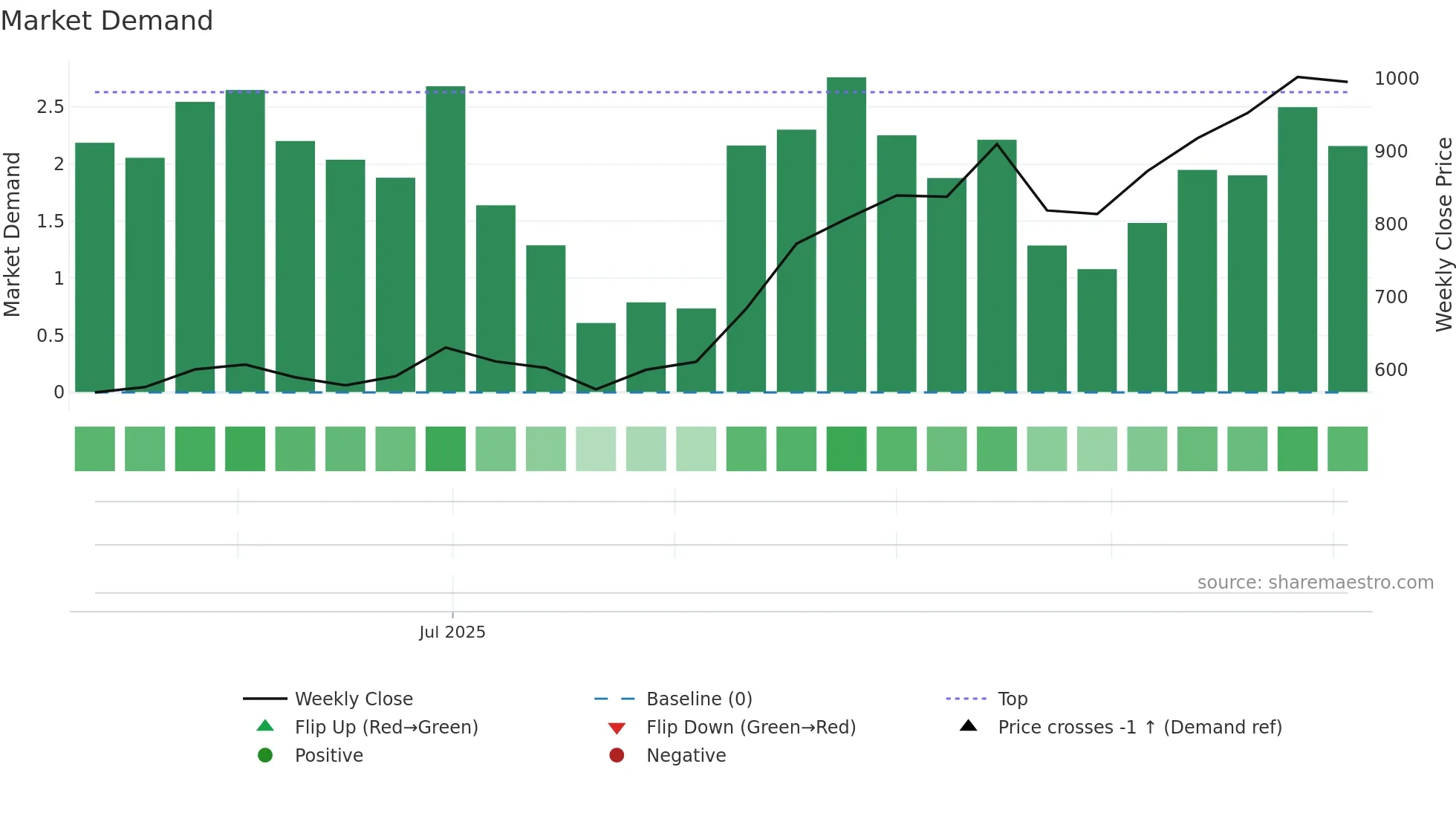 HBLENGINE weekly Market Demand chart