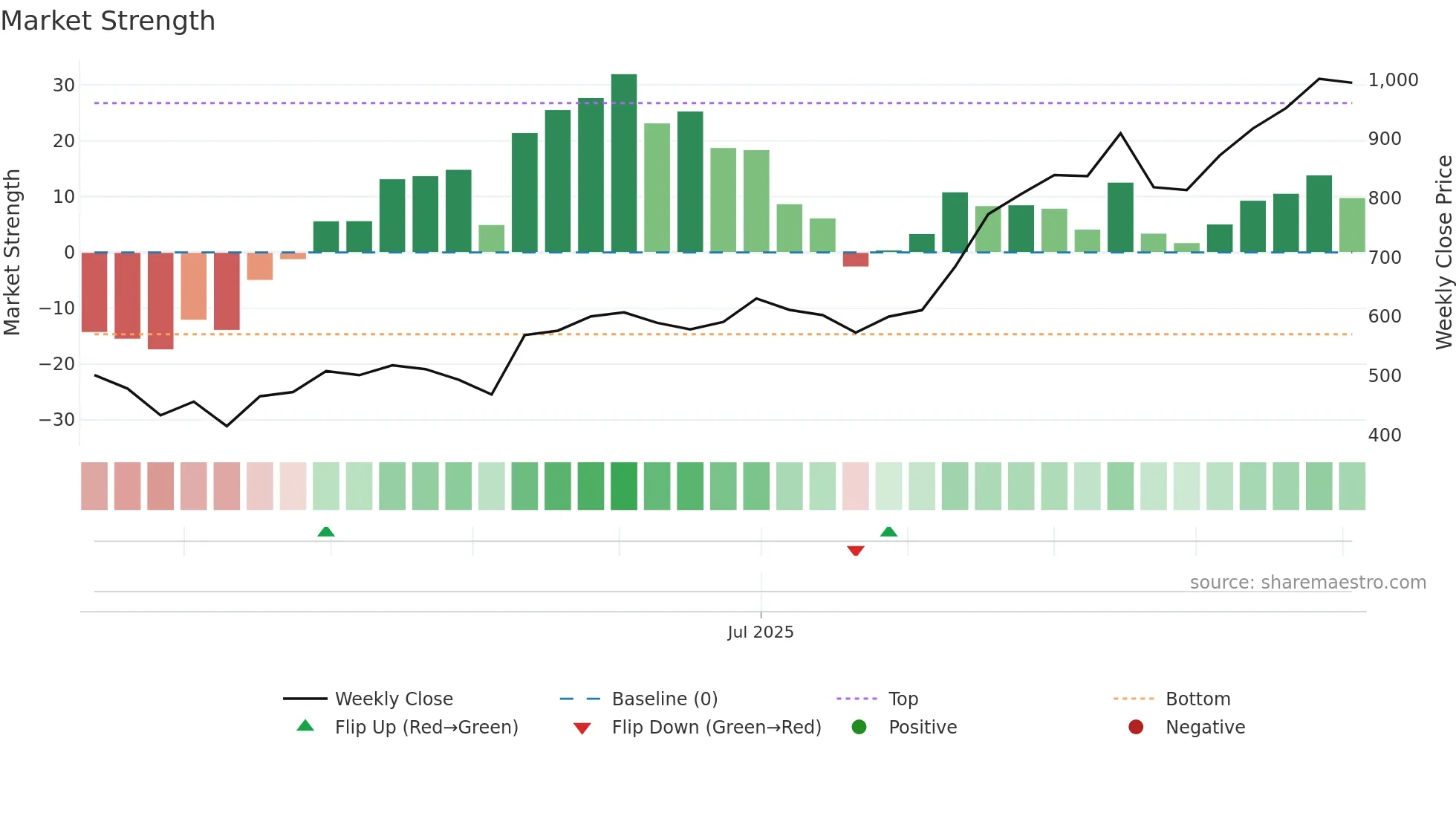 HBLENGINE weekly Market Strength chart
