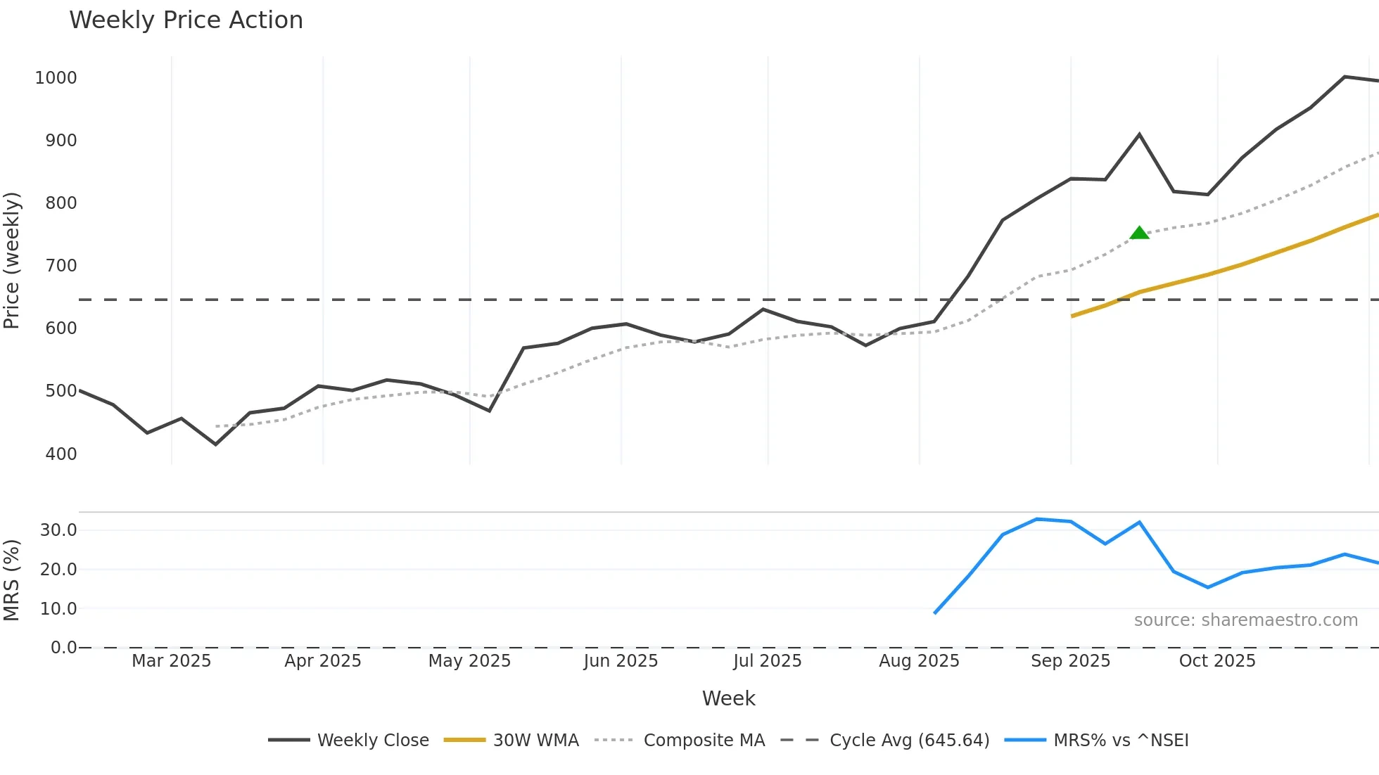 HBLENGINE weekly Price Action chart, closing 2025-11-03
