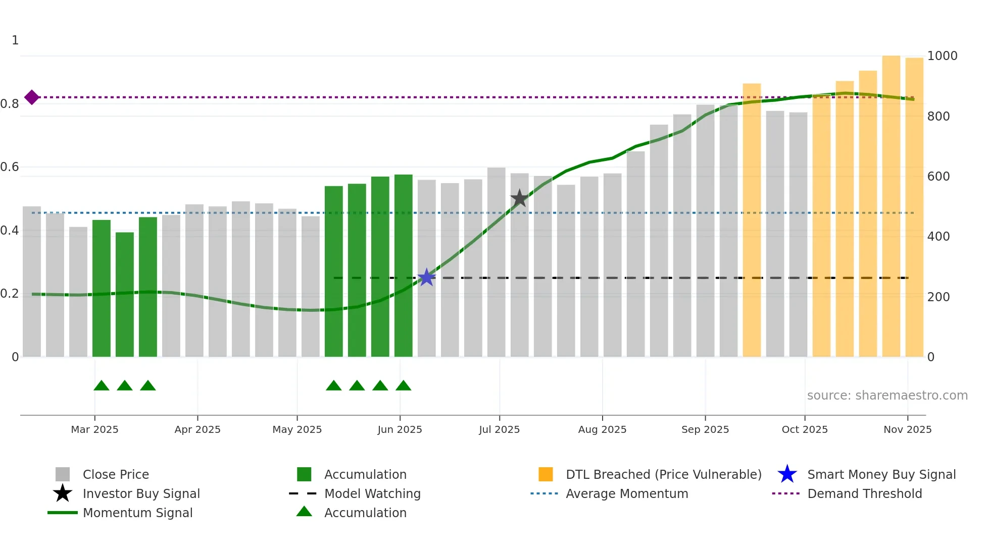 HBLENGINE weekly Smart Money chart