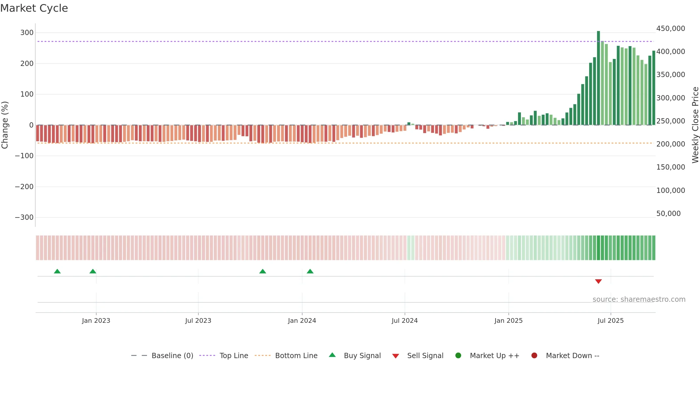 000155 weekly Market Cycle chart, closing 2025-09-15.