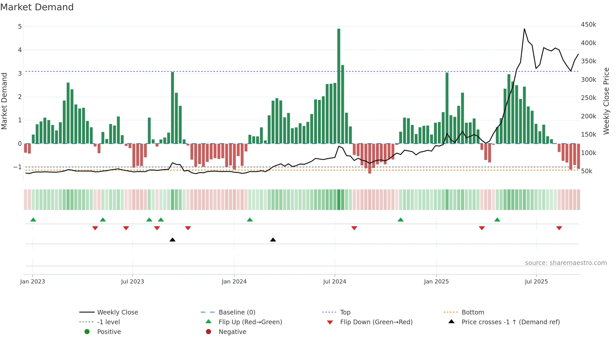 000155 weekly Market Demand chart, closing 2025-09-15.