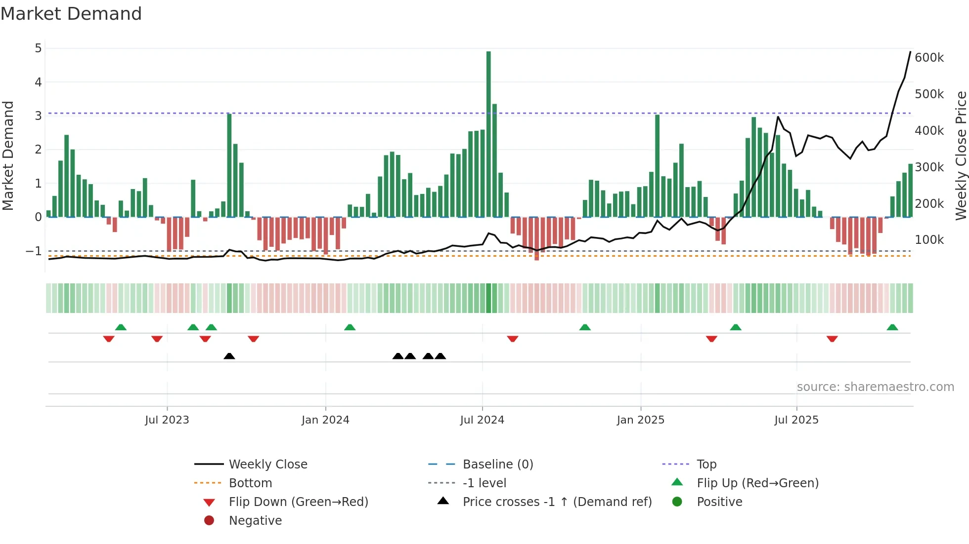 000155 weekly Market Demand chart