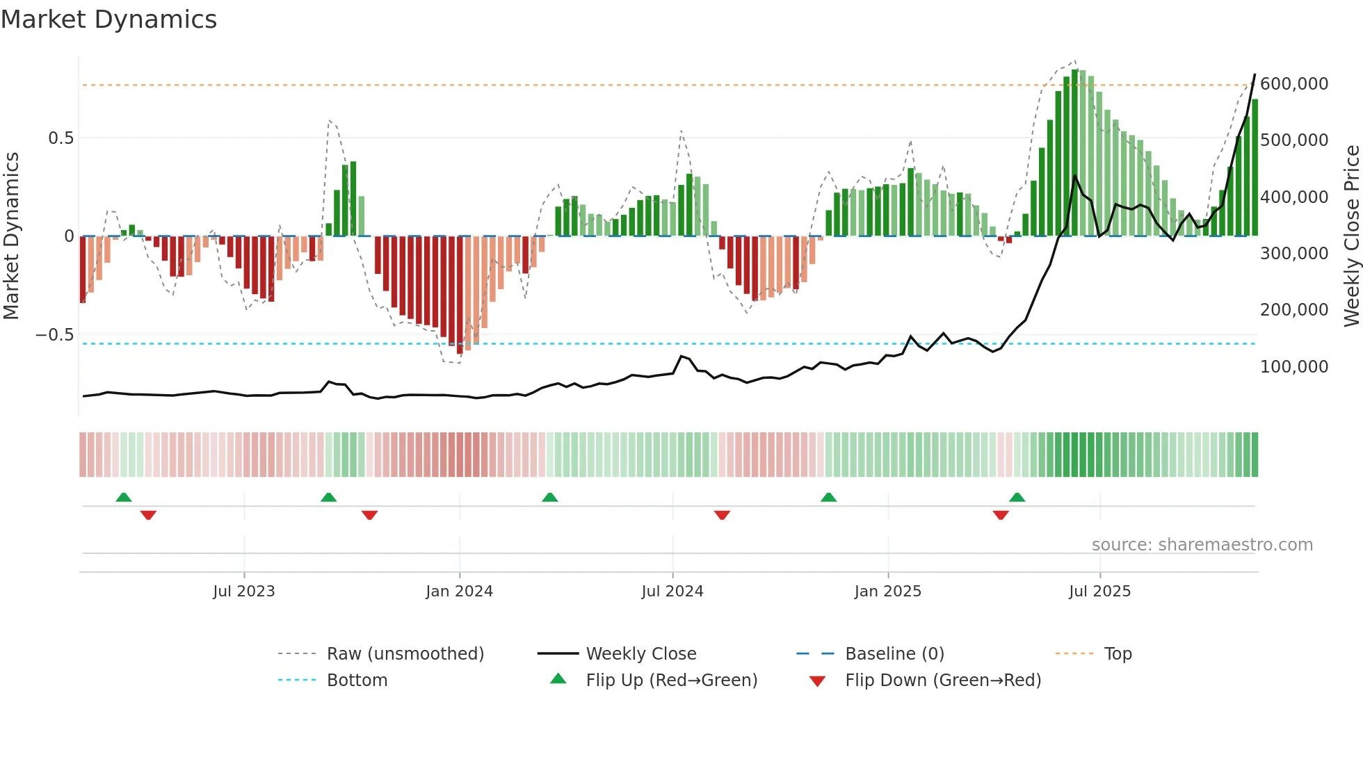 000155 weekly Market Dynamics chart