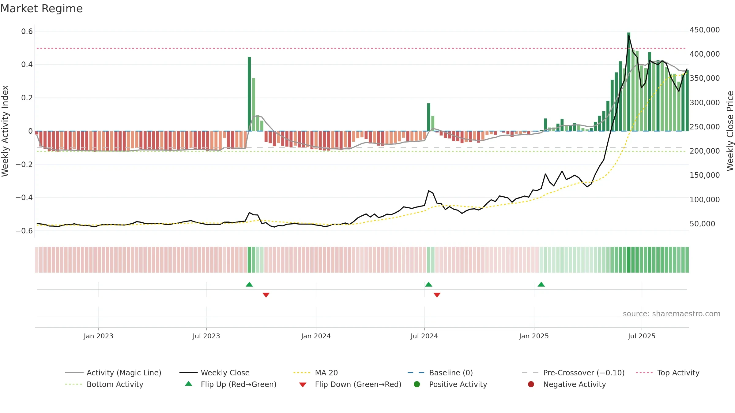000155 weekly Market Snapshot chart, closing 2025-09-15.