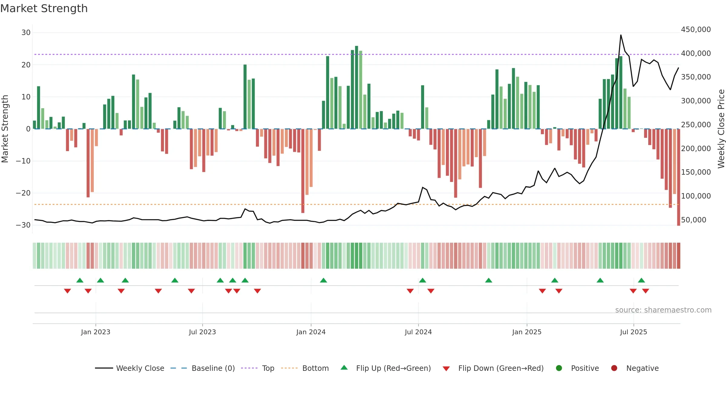 000155 weekly Market Strength chart, closing 2025-09-15.