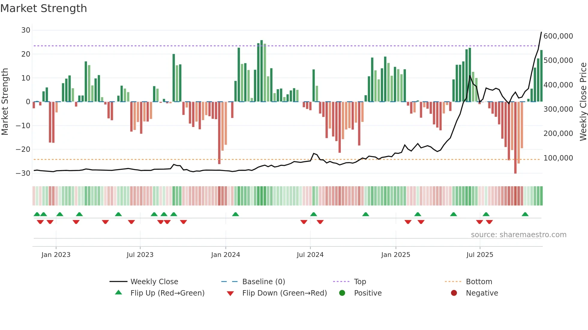000155 weekly Market Strength chart
