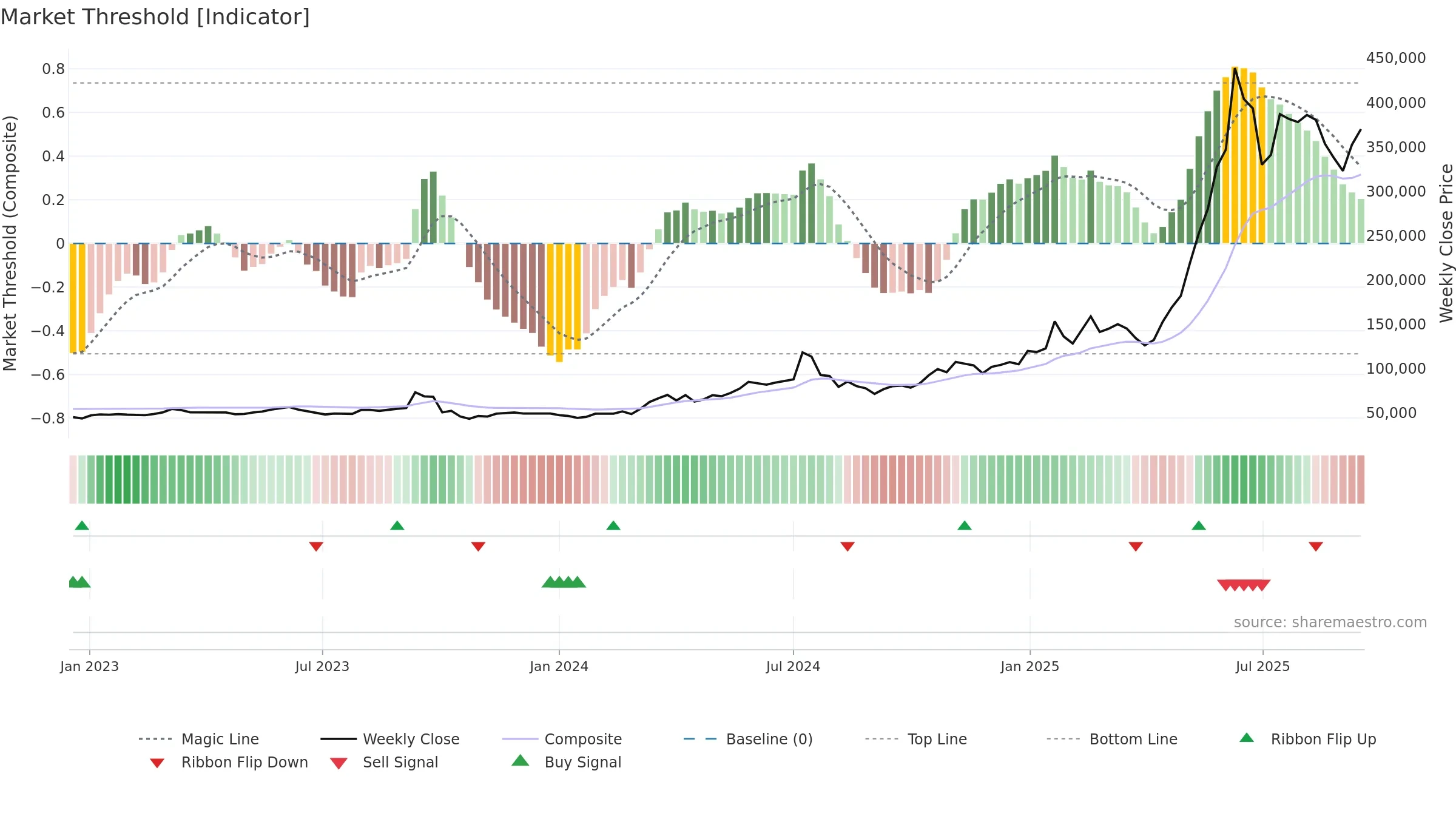 000155 weekly Market Threshold chart, closing 2025-09-15.