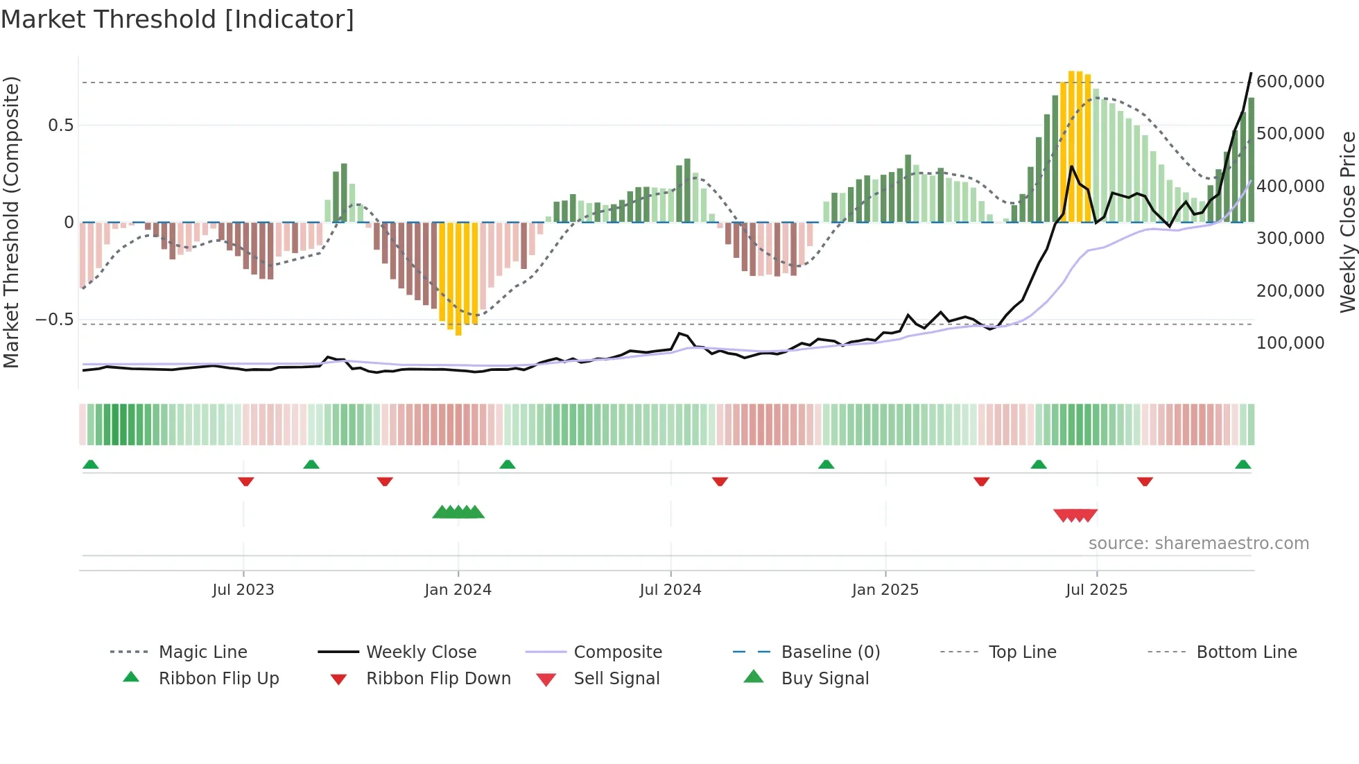 000155 weekly Market Threshold chart