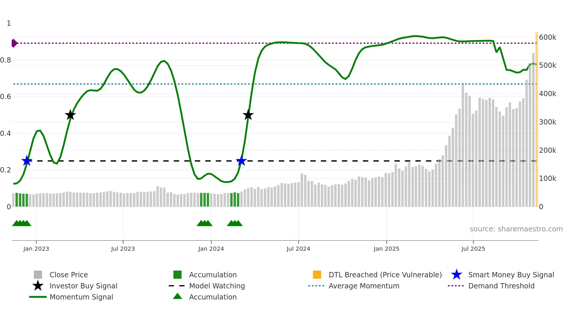 000155 weekly Smart Money chart