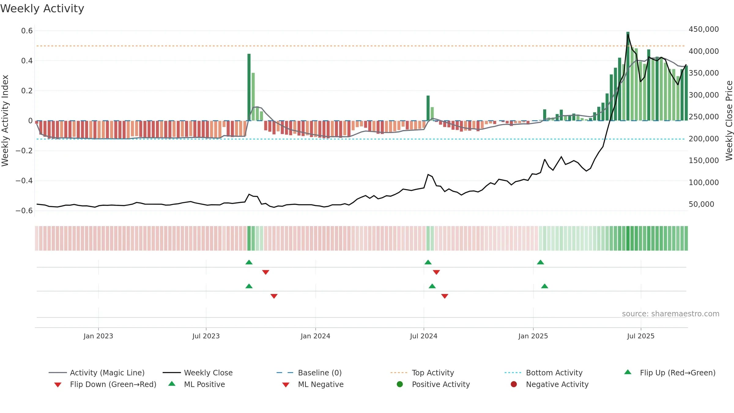 000155 weekly Activity chart, closing 2025-09-15.