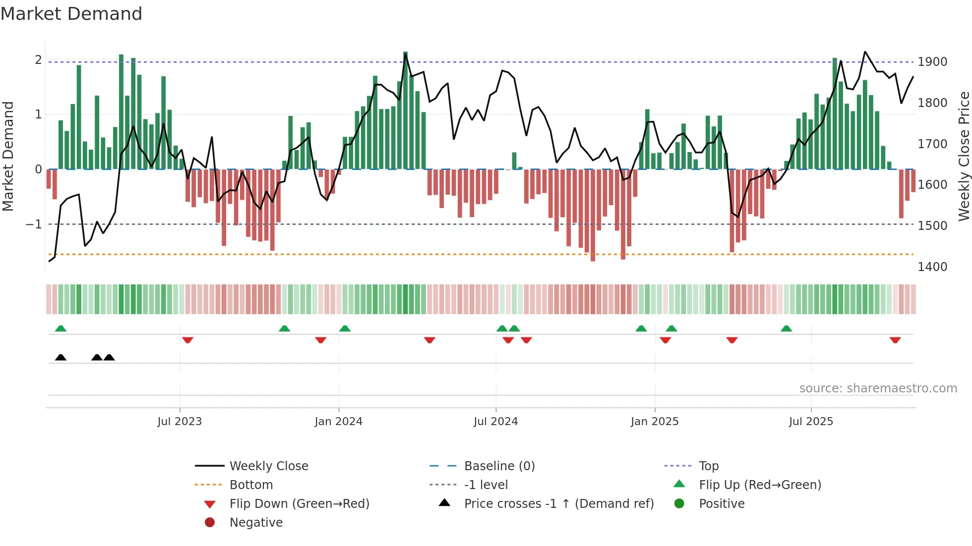 7313 weekly Market Demand chart