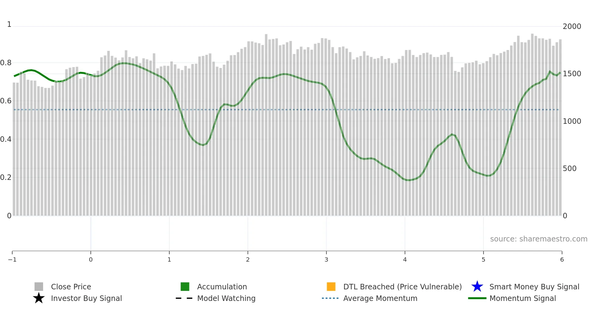 7313 weekly Smart Money chart