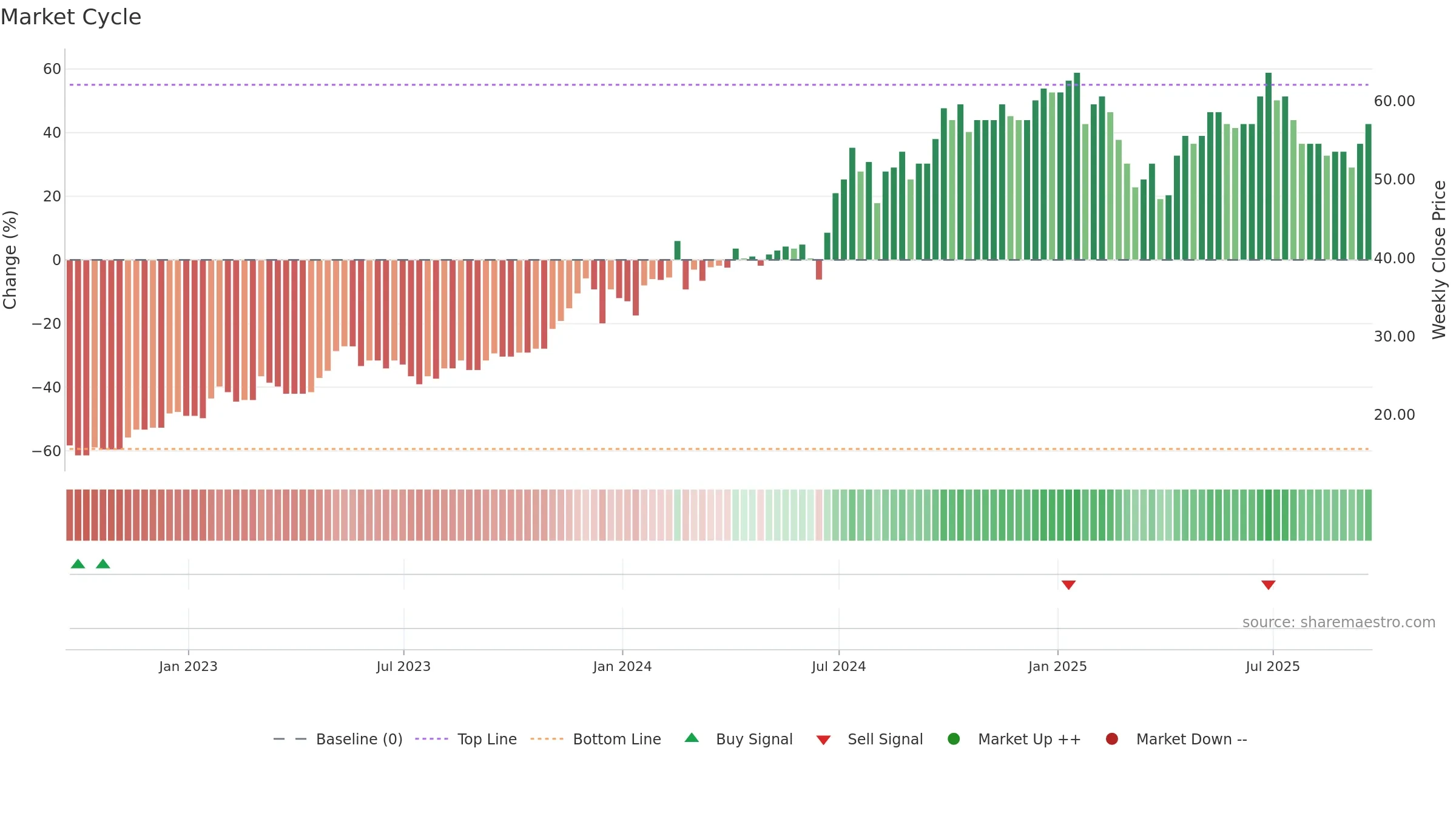 TIME weekly Market Cycle chart, closing 2025-09-19.