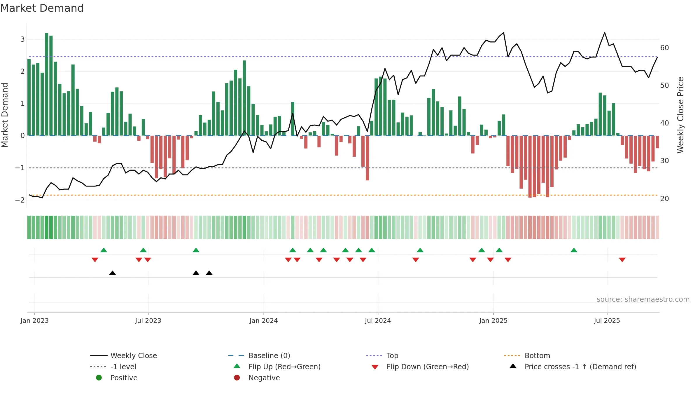 TIME weekly Market Demand chart, closing 2025-09-19.