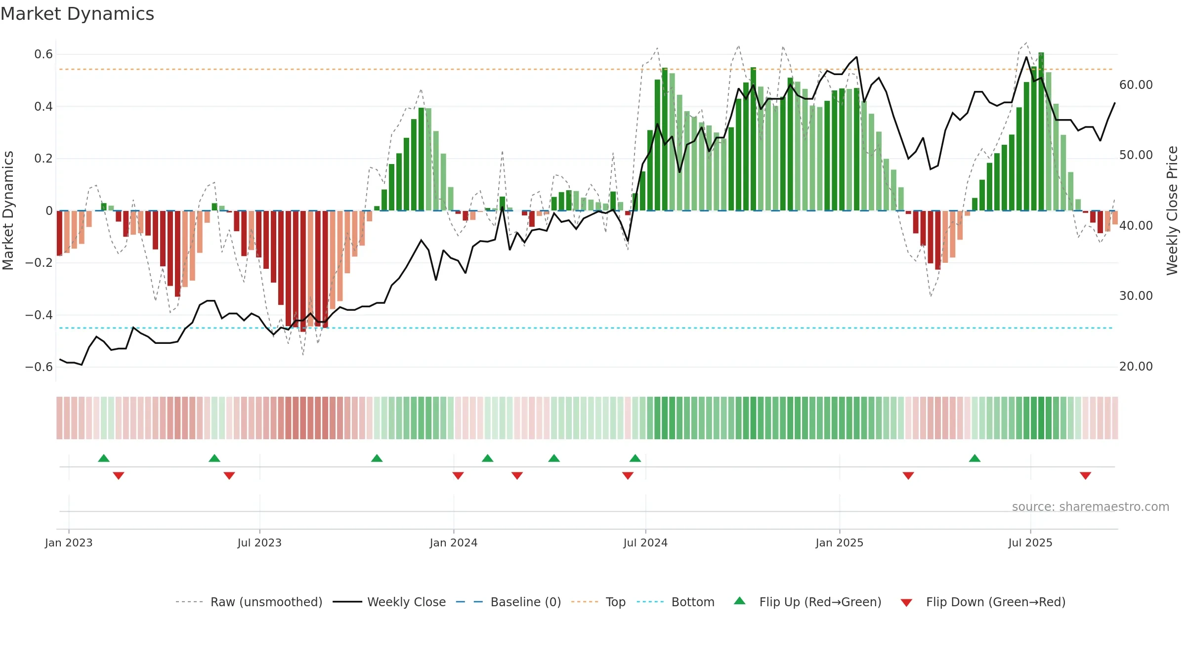 TIME weekly Market Dynamics chart, closing 2025-09-19.