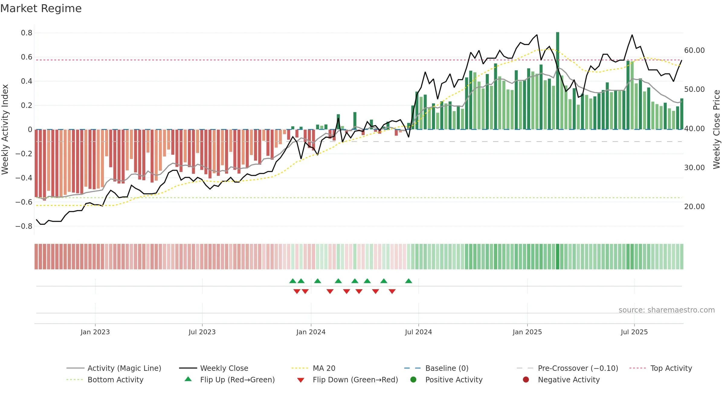 TIME weekly Market Snapshot chart, closing 2025-09-19.