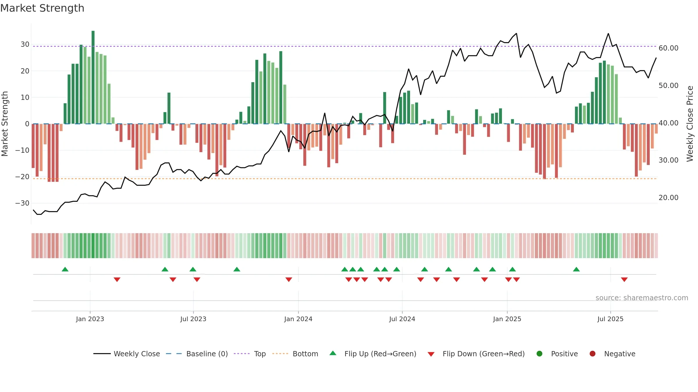 TIME weekly Market Strength chart, closing 2025-09-19.