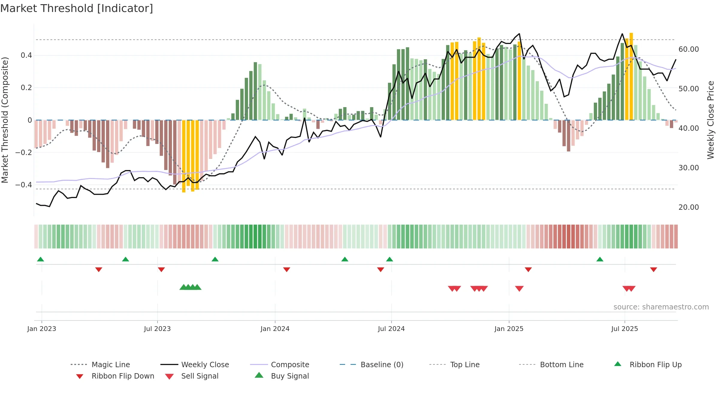 TIME weekly Market Threshold chart, closing 2025-09-19.