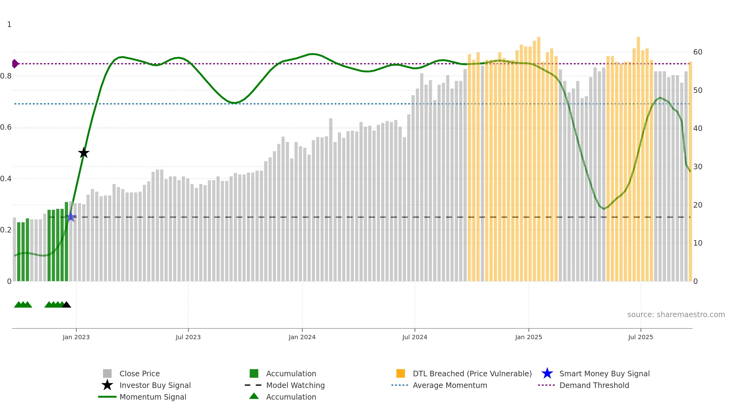 TIME weekly Smart Money chart, closing 2025-09-19.