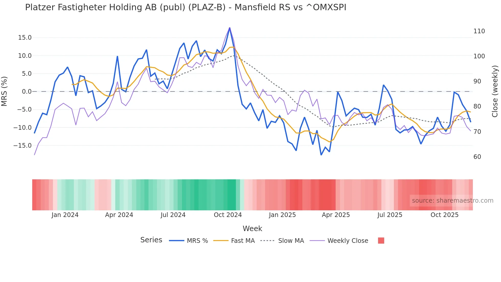 PLAZ-B Mansfield Relative Strength chart