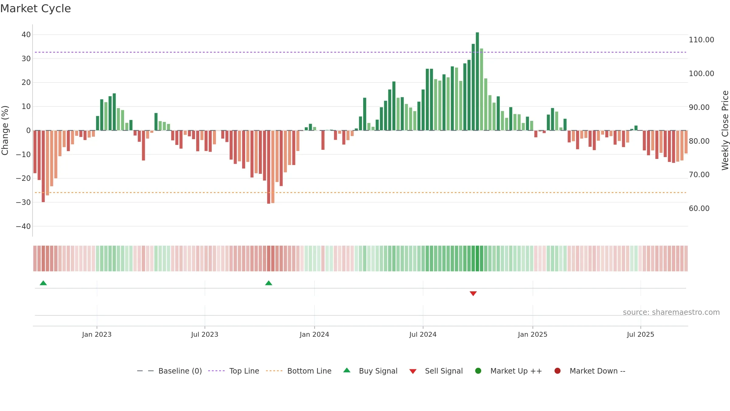 PLAZ-B weekly Market Cycle chart, closing 2025-09-15.