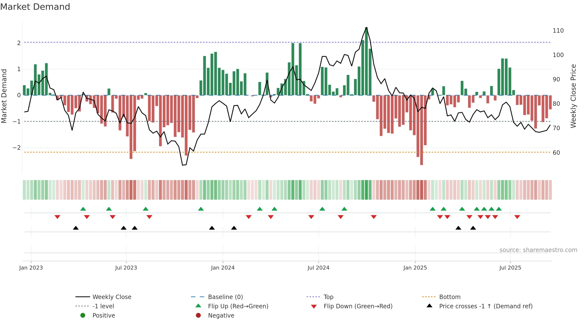 PLAZ-B weekly Market Demand chart, closing 2025-09-15.