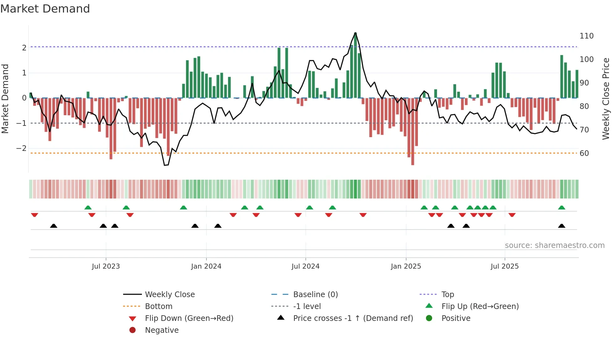 PLAZ-B weekly Market Demand chart