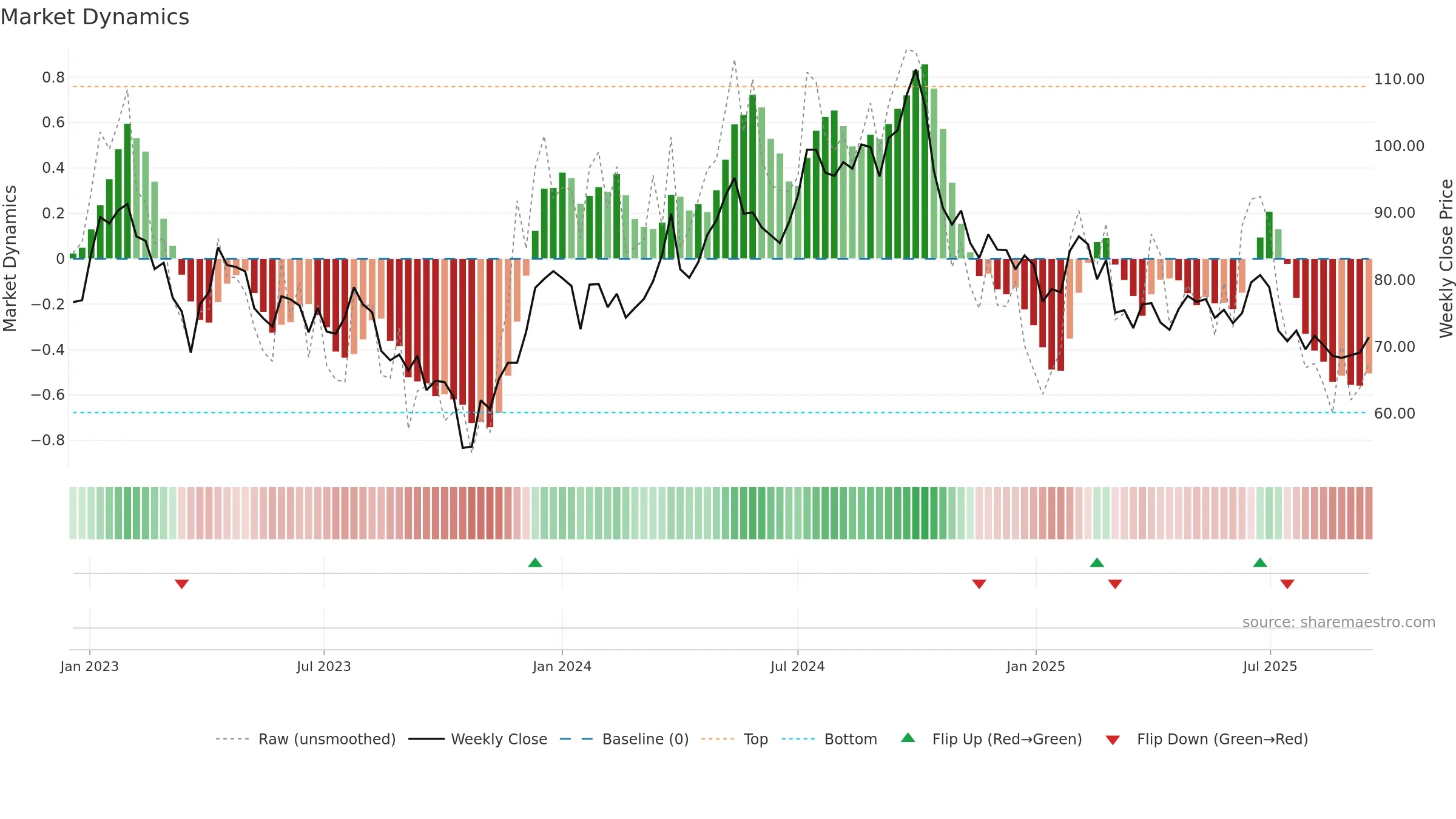 PLAZ-B weekly Market Dynamics chart, closing 2025-09-15.