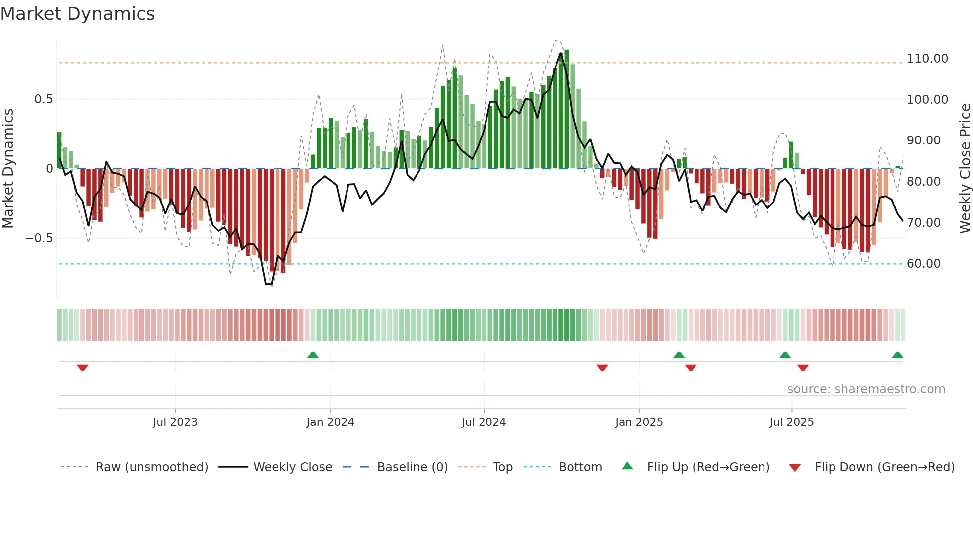 PLAZ-B weekly Market Dynamics chart
