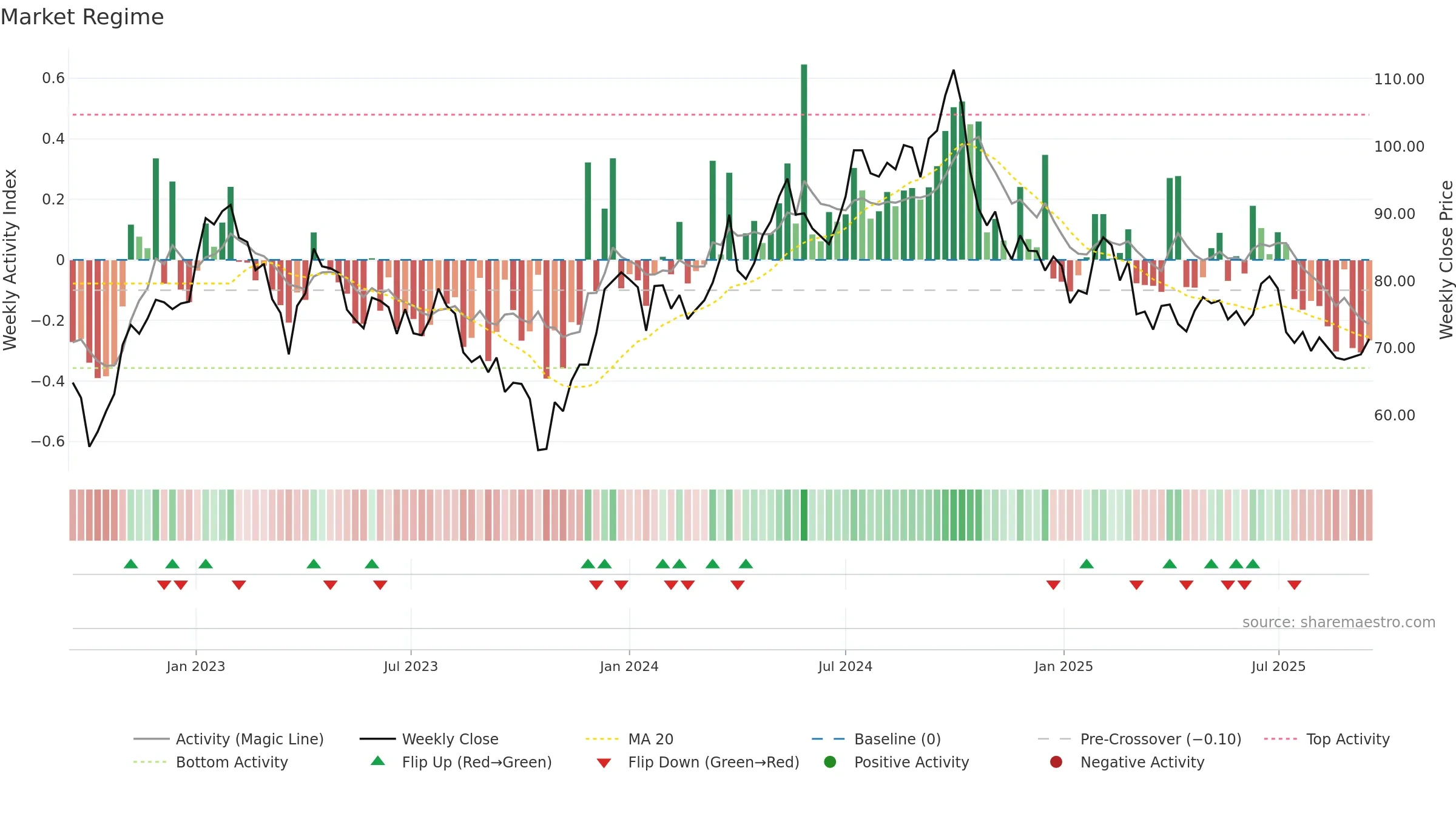 PLAZ-B weekly Market Snapshot chart, closing 2025-09-15.