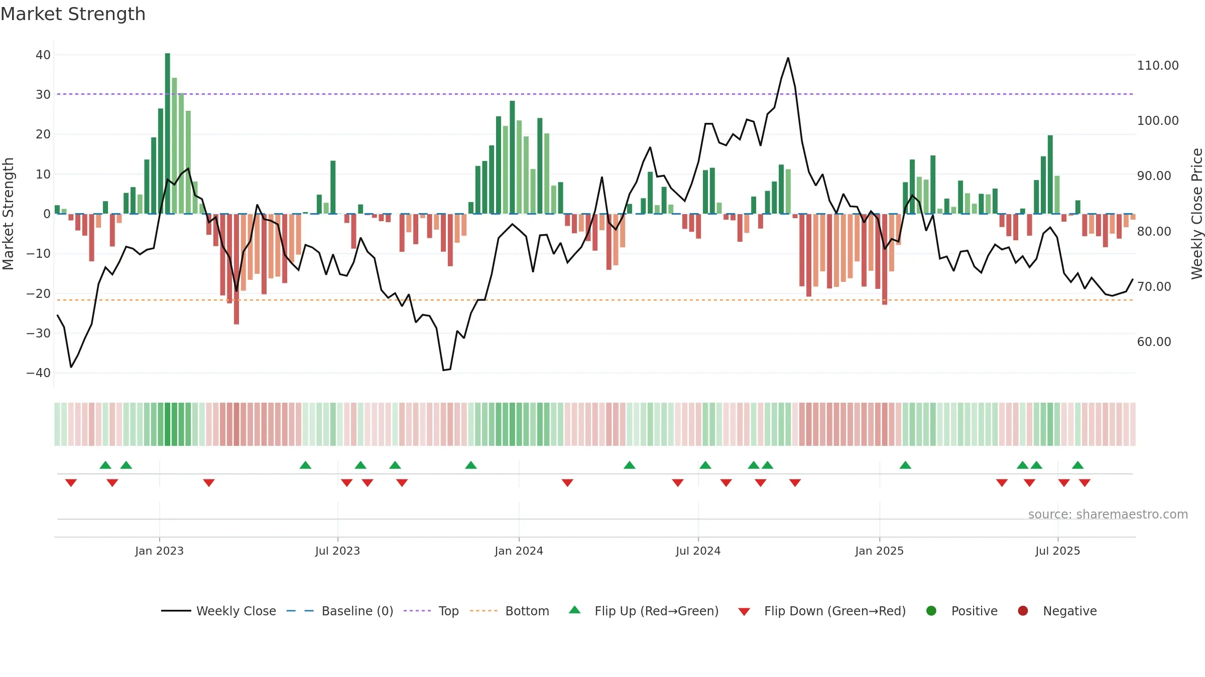 PLAZ-B weekly Market Strength chart, closing 2025-09-15.