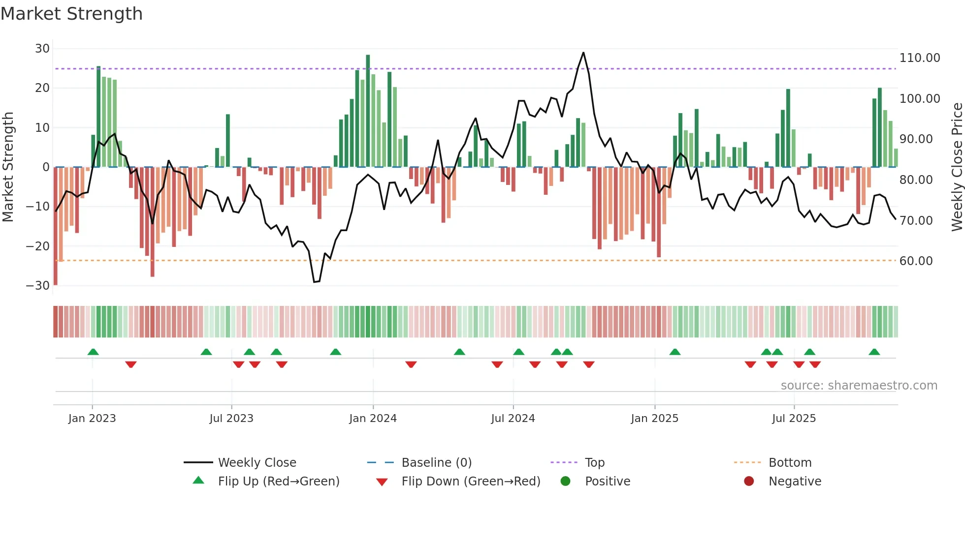 PLAZ-B weekly Market Strength chart