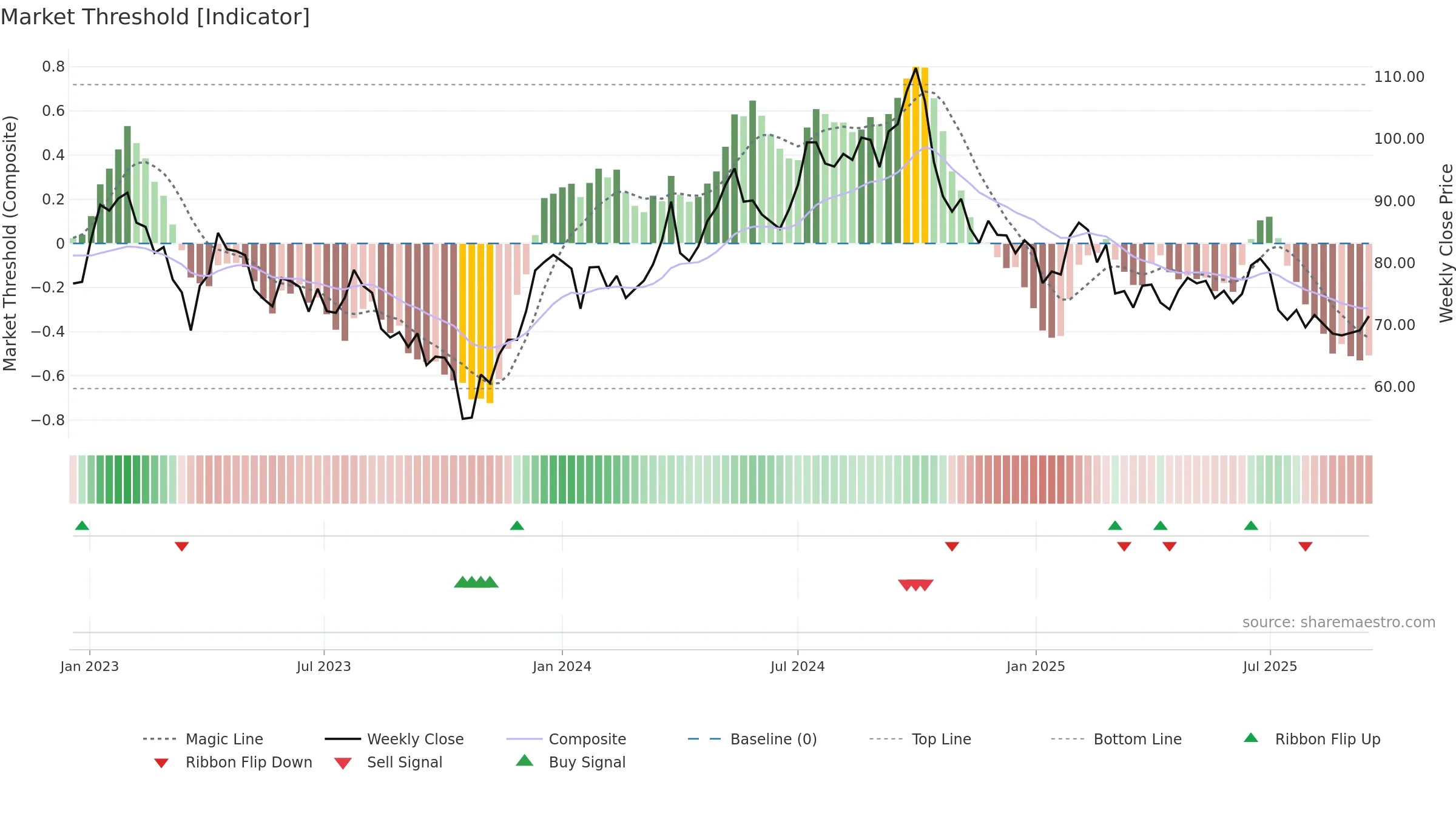 PLAZ-B weekly Market Threshold chart, closing 2025-09-15.