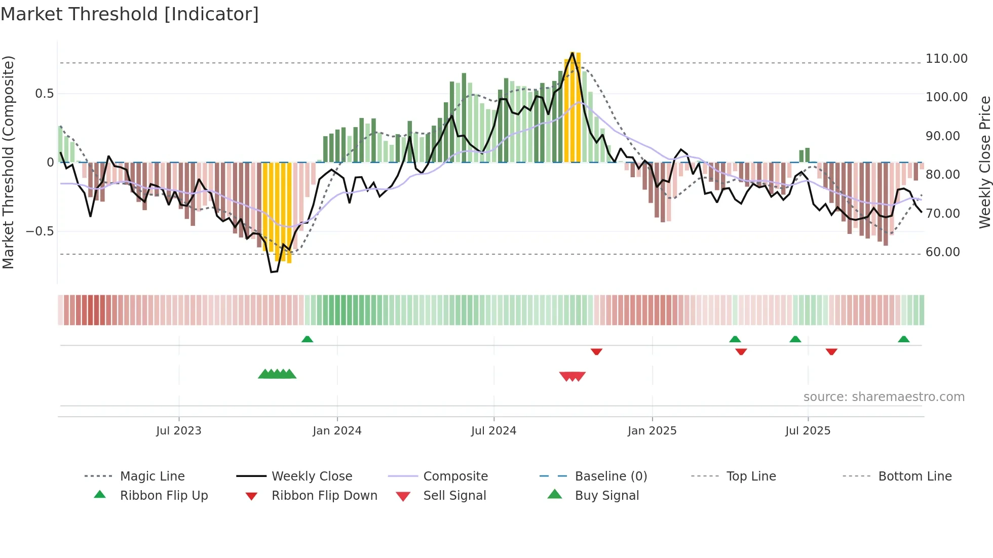 PLAZ-B weekly Market Threshold chart